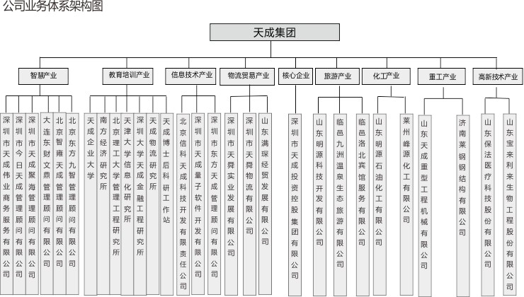 公司業(yè)務體系架構(gòu)圖